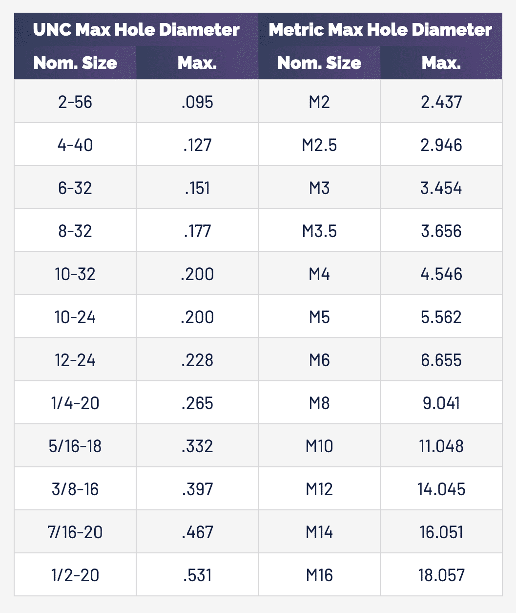 RECOMMENDED CLEARANCE HOLE DATA